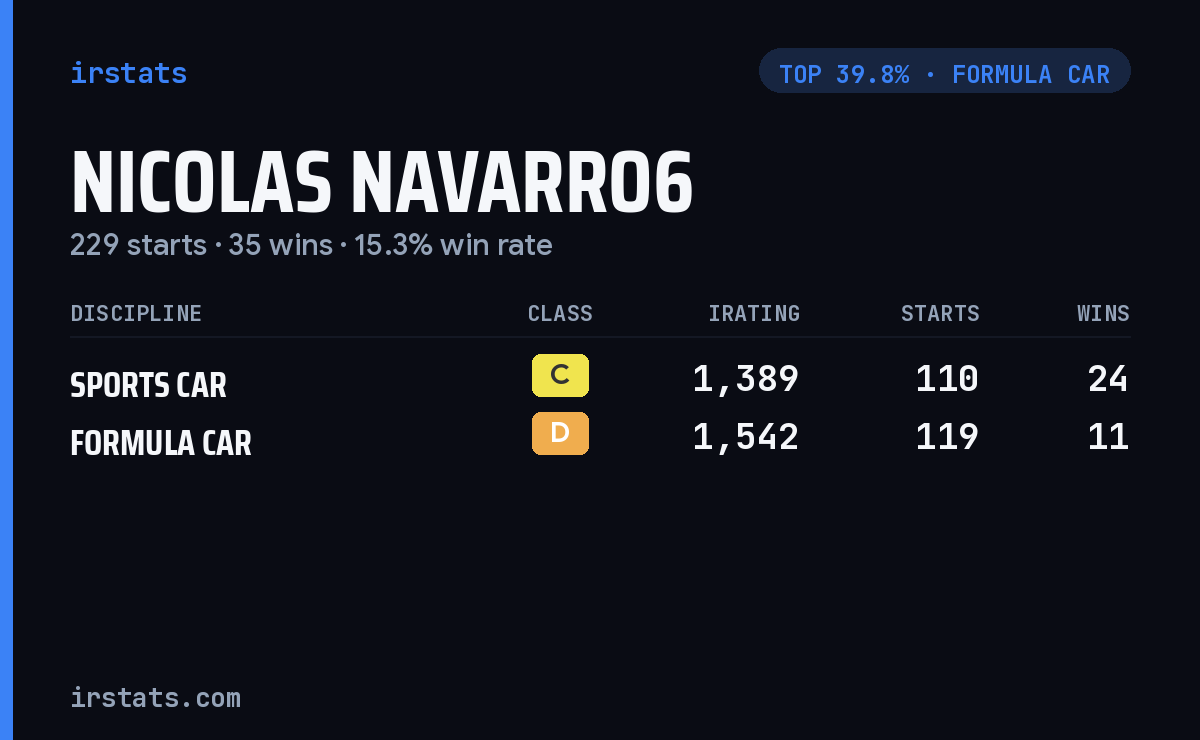 Nicolas Navarro6 iRacing stats card