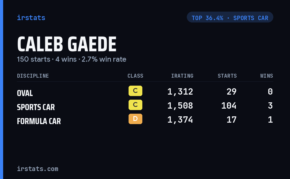 Caleb Gaede iRacing stats card