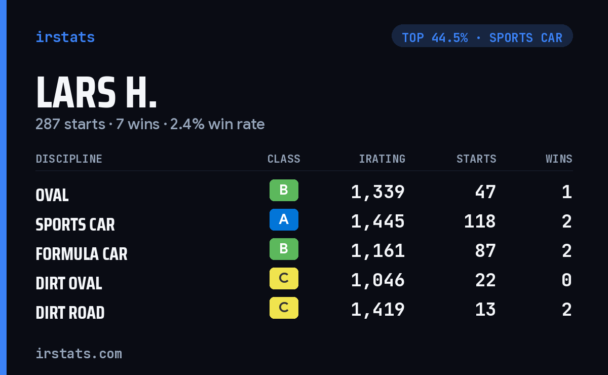 Lars H. iRacing stats card
