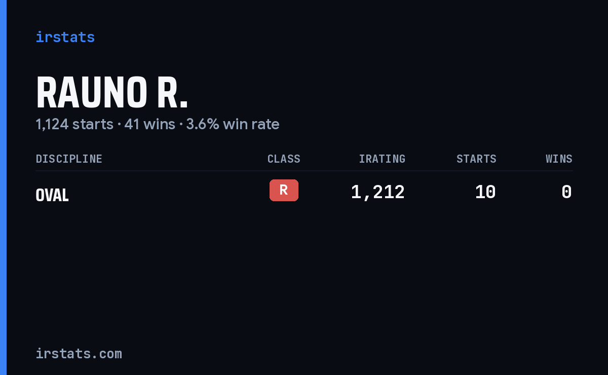 Rauno R. iRacing stats card