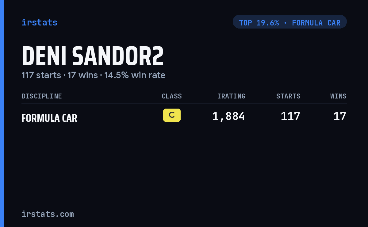 Deni Sandor2 iRacing stats card