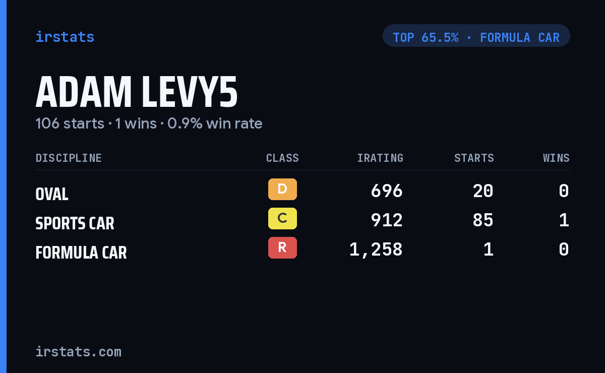Adam Levy5 iRacing stats card