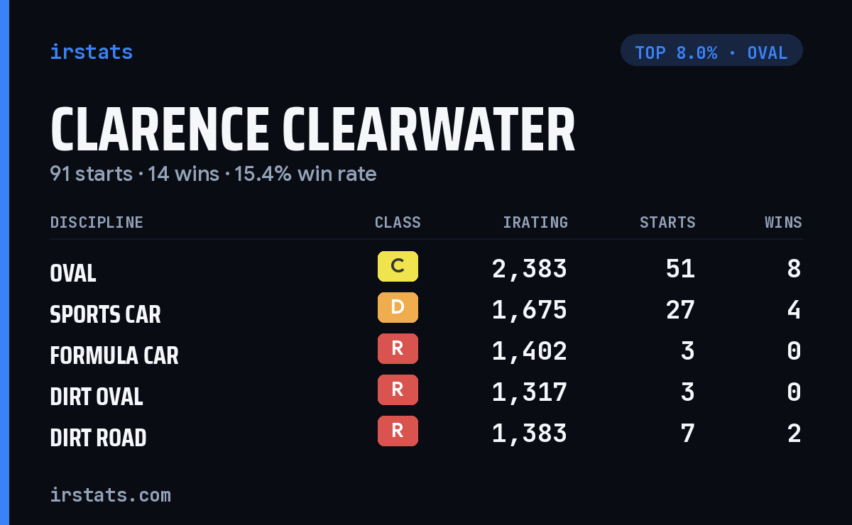 Clarence Clearwater iRacing stats card