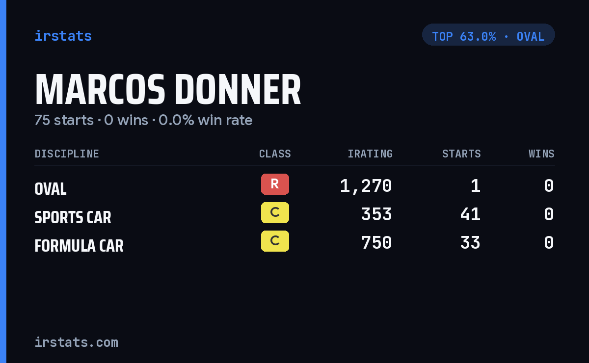 Marcos Donner iRacing stats card