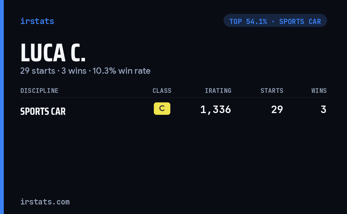 Luca C. iRacing stats card