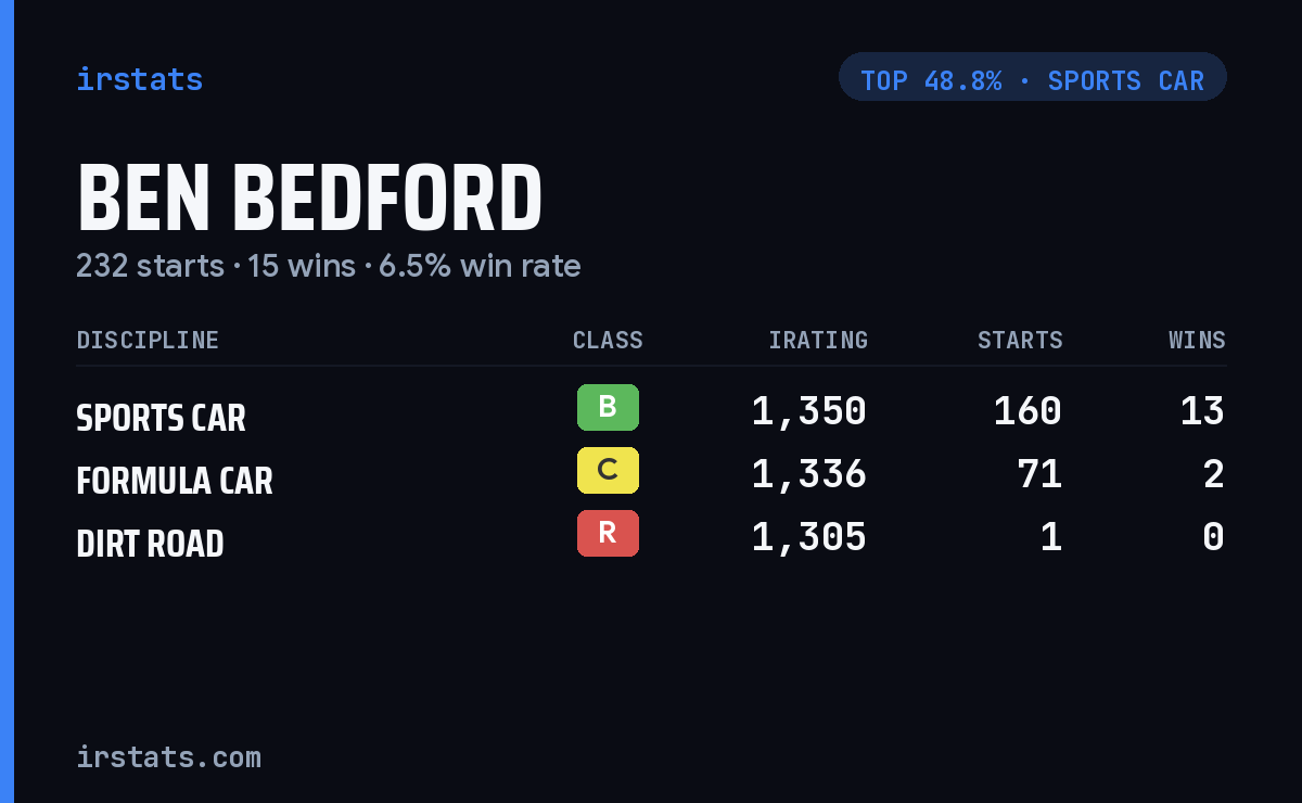 Ben Bedford iRacing stats card