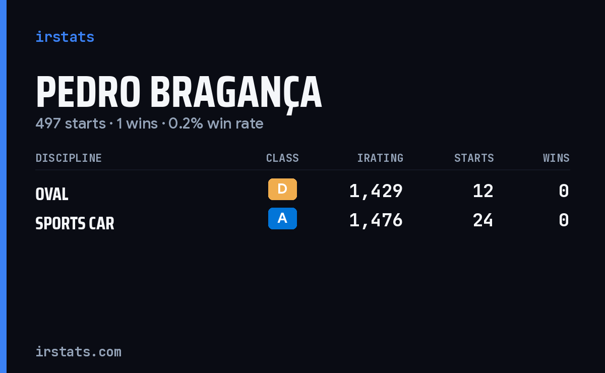 Pedro Bragança iRacing stats card