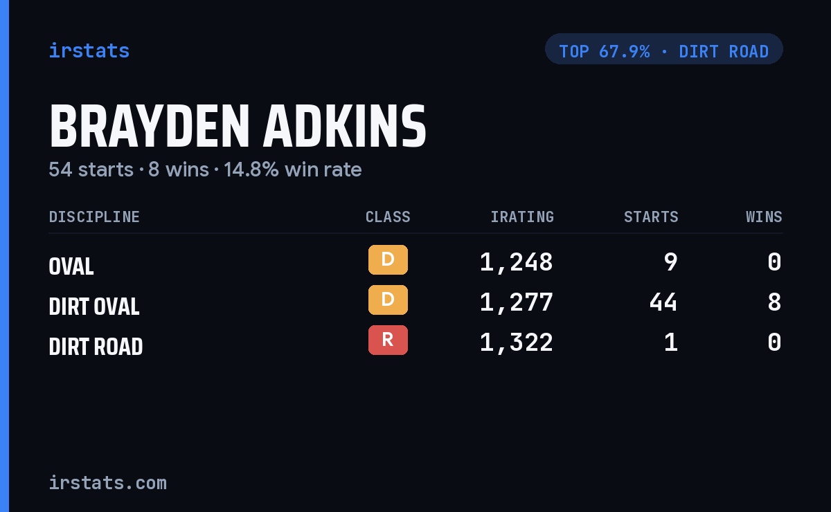 Brayden Adkins iRacing stats card