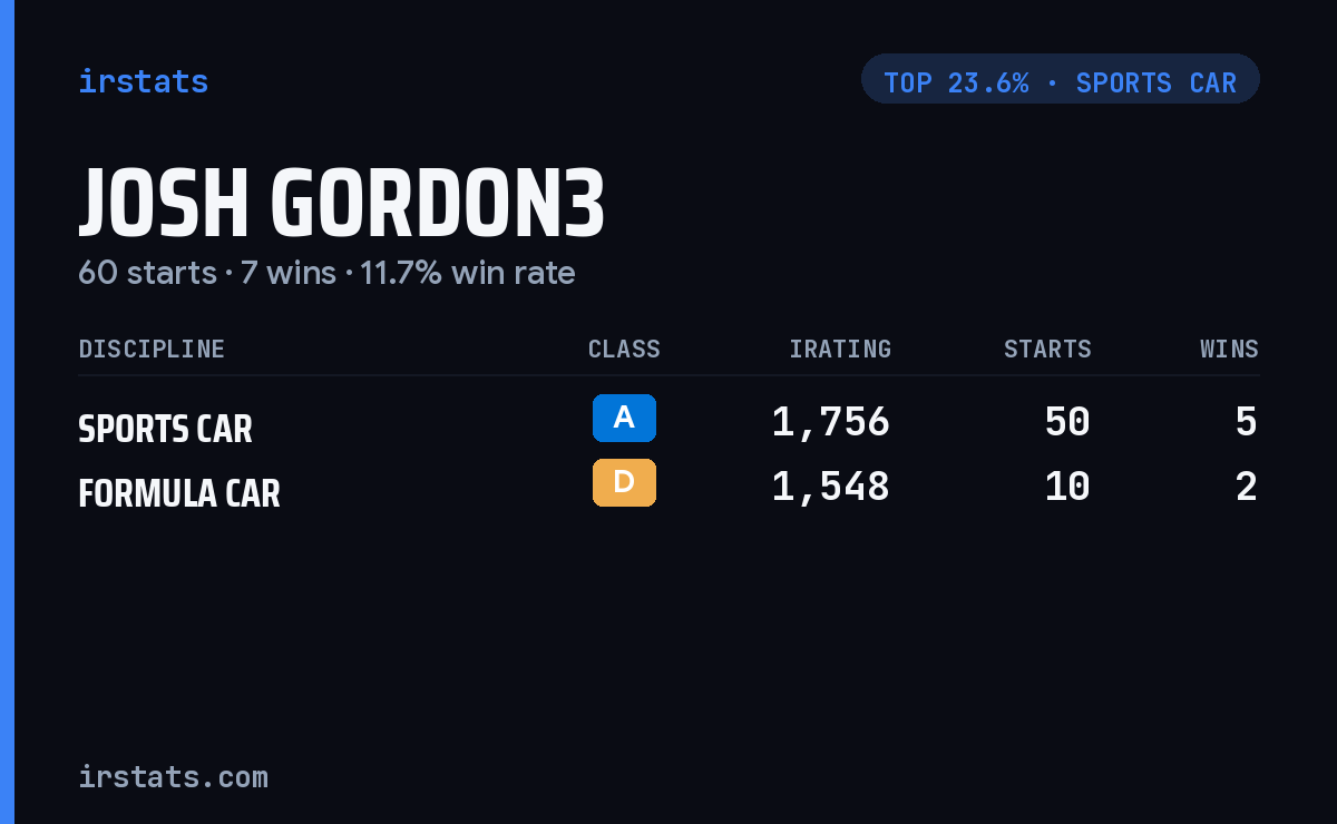 Josh Gordon3 iRacing stats card