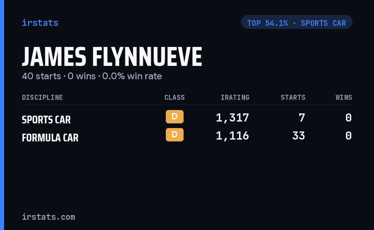 James Flynnueve iRacing stats card