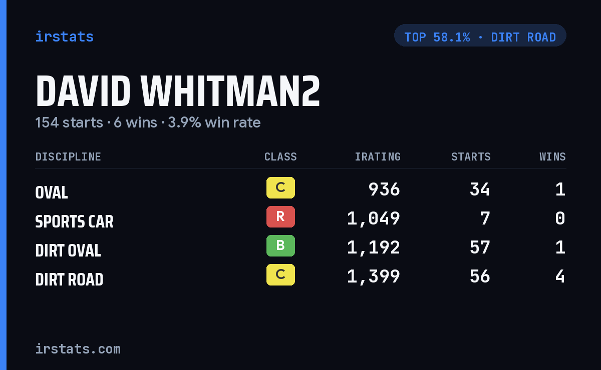David Whitman2 iRacing stats card