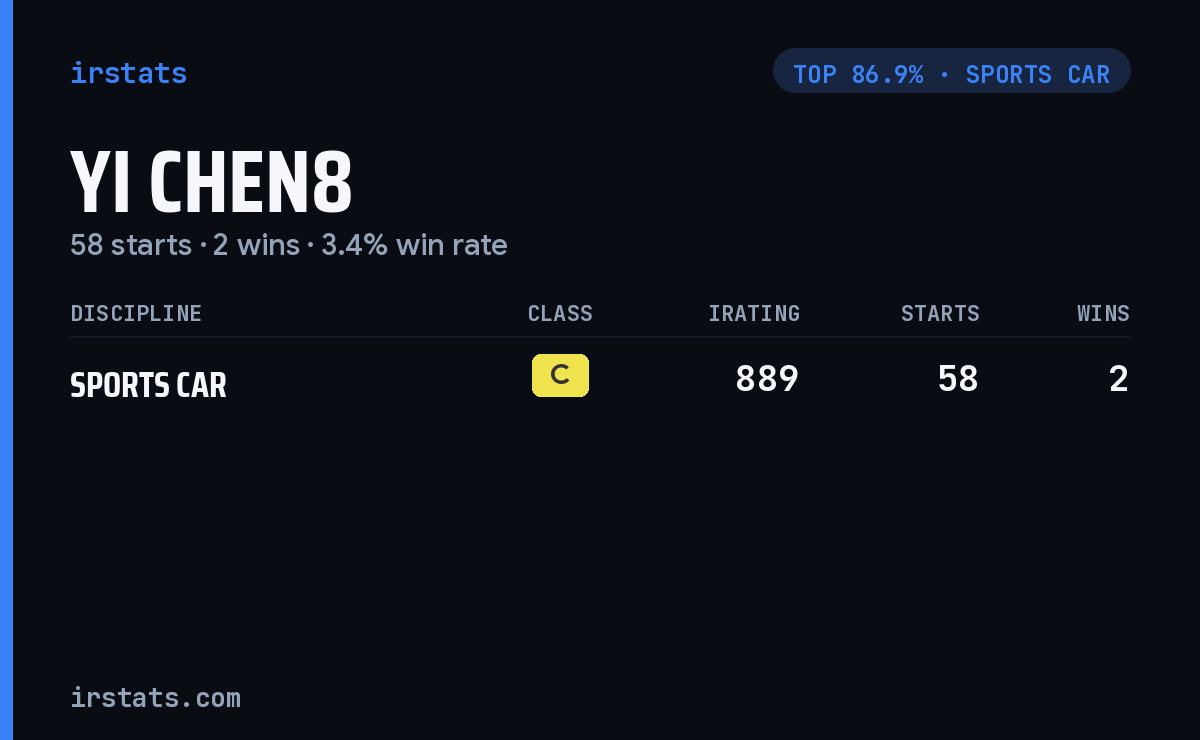 Yi Chen8 iRacing stats card