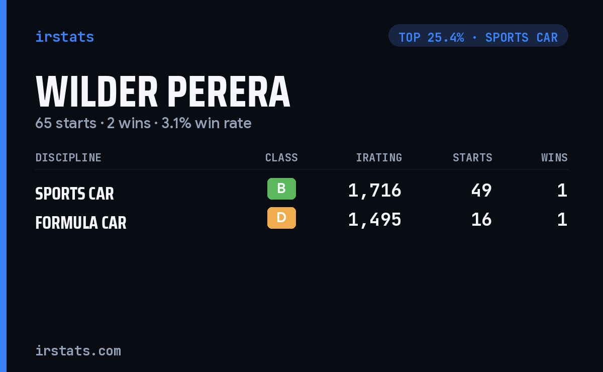 Wilder Perera iRacing stats card