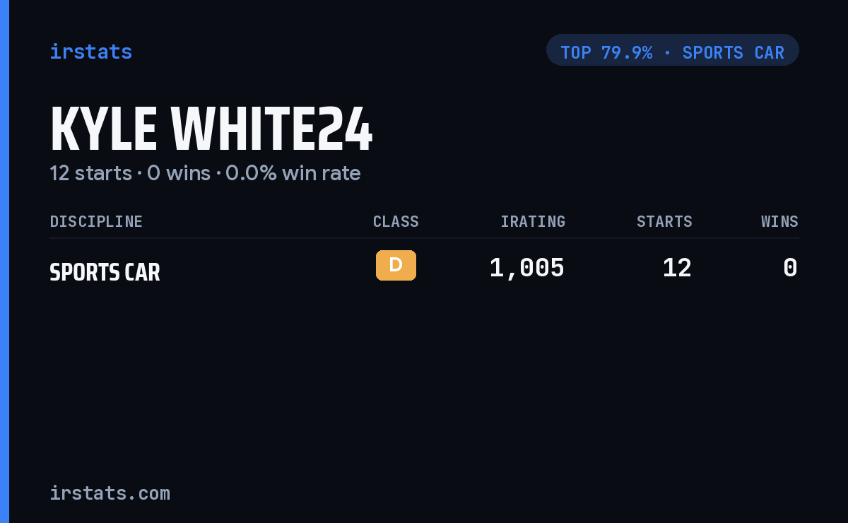 Kyle White24 iRacing stats card