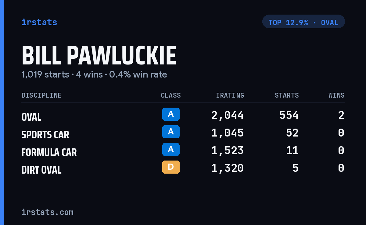 Bill Pawluckie iRacing stats card