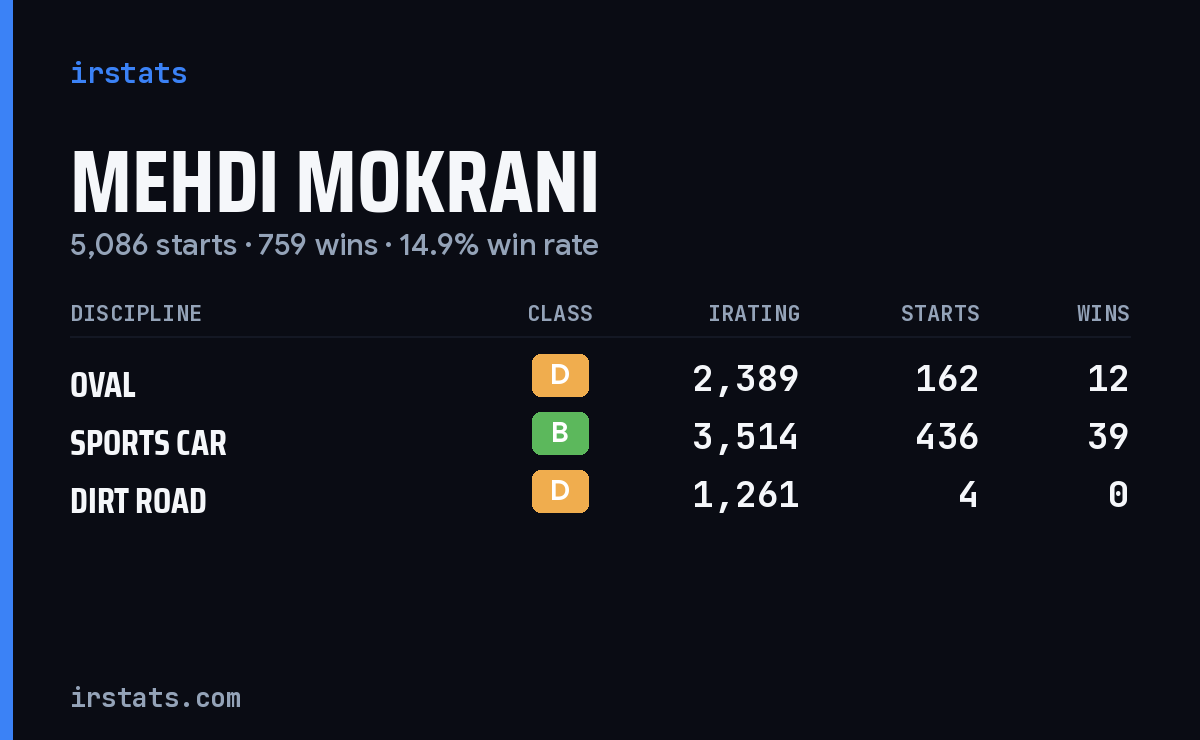 Mehdi Mokrani iRacing stats card