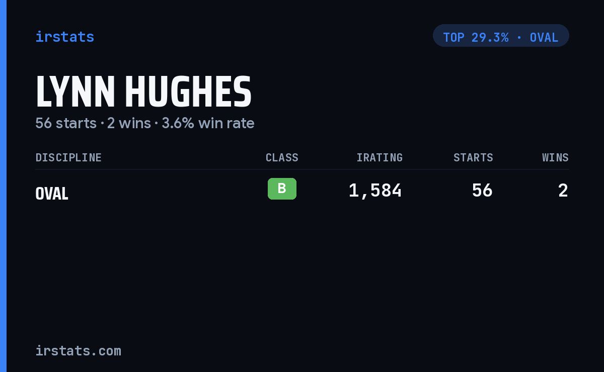 Lynn Hughes iRacing stats card