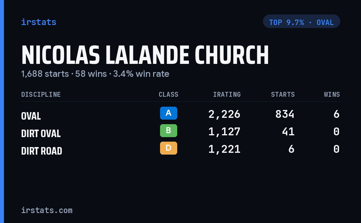 Nicolas Lalande Church iRacing stats card