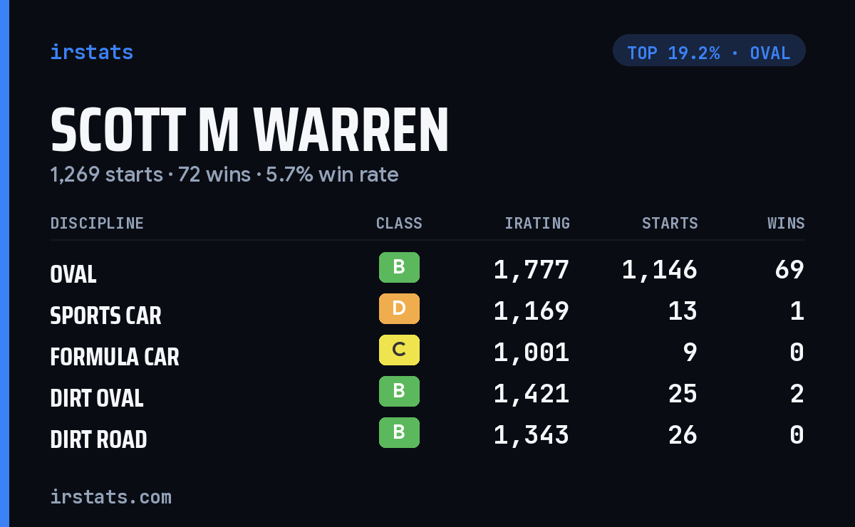 Scott M Warren iRacing stats card
