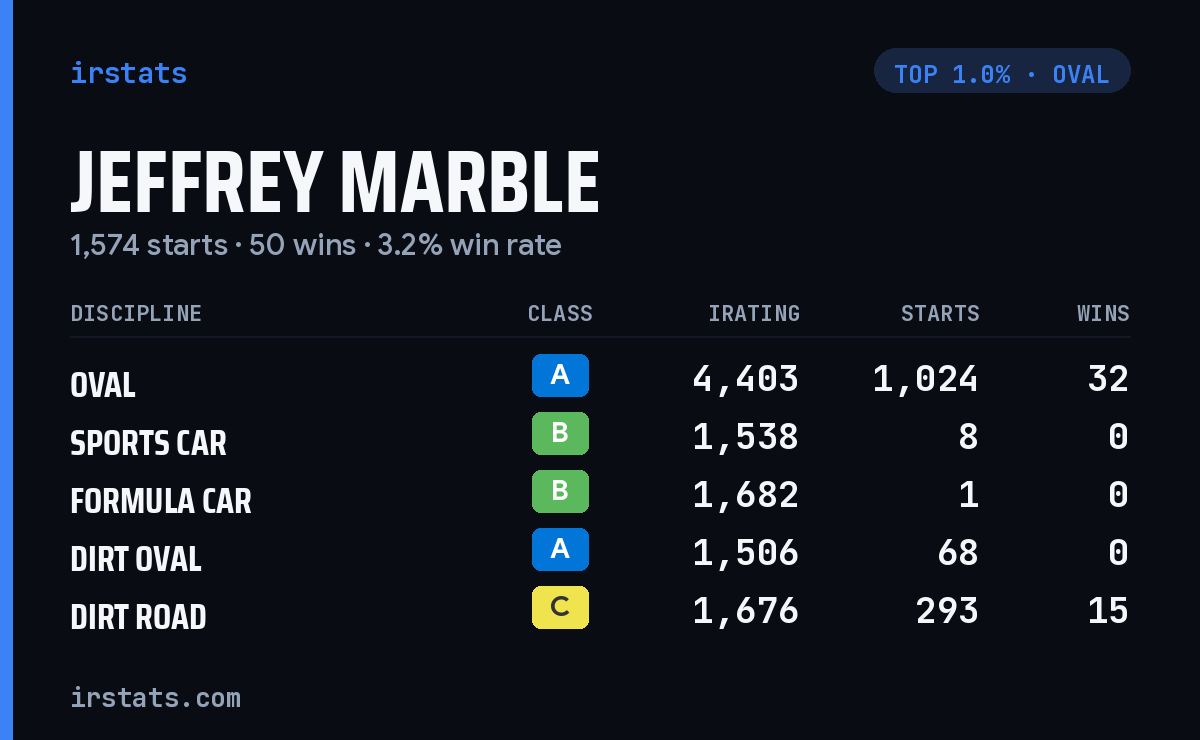 Jeffrey Marble iRacing stats card