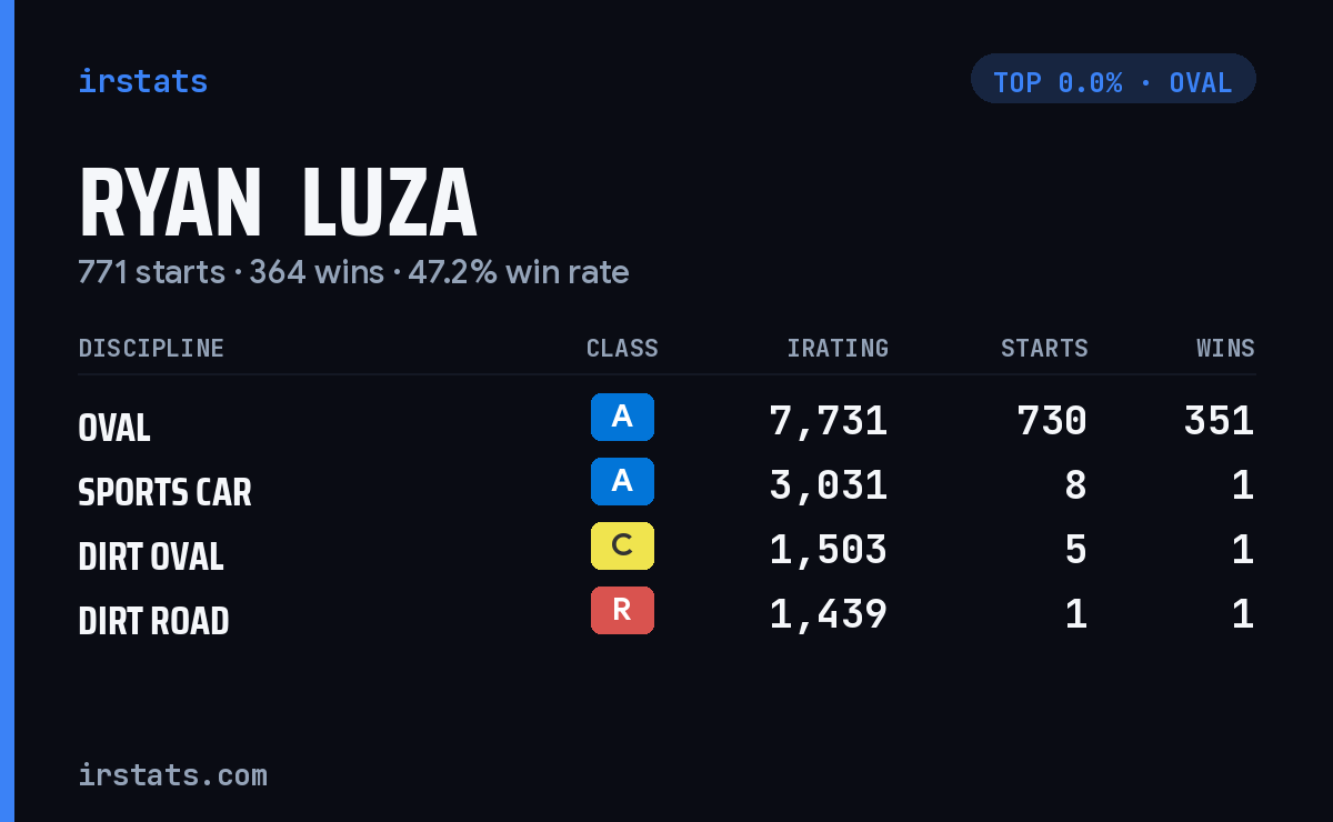 Ryan  Luza iRacing stats card