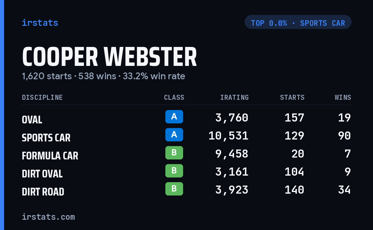 Cooper Webster iRacing stats card
