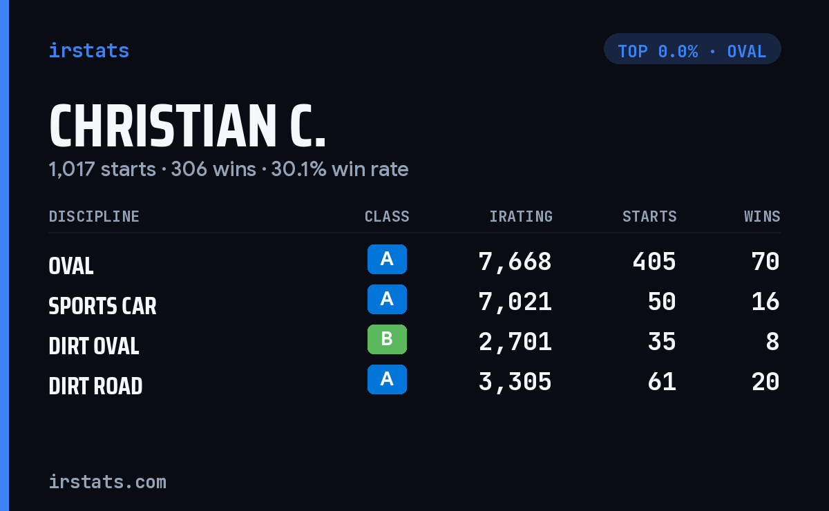 Christian C. iRacing stats card