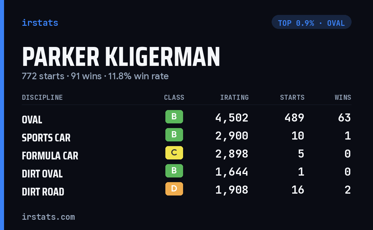 Parker Kligerman iRacing stats card