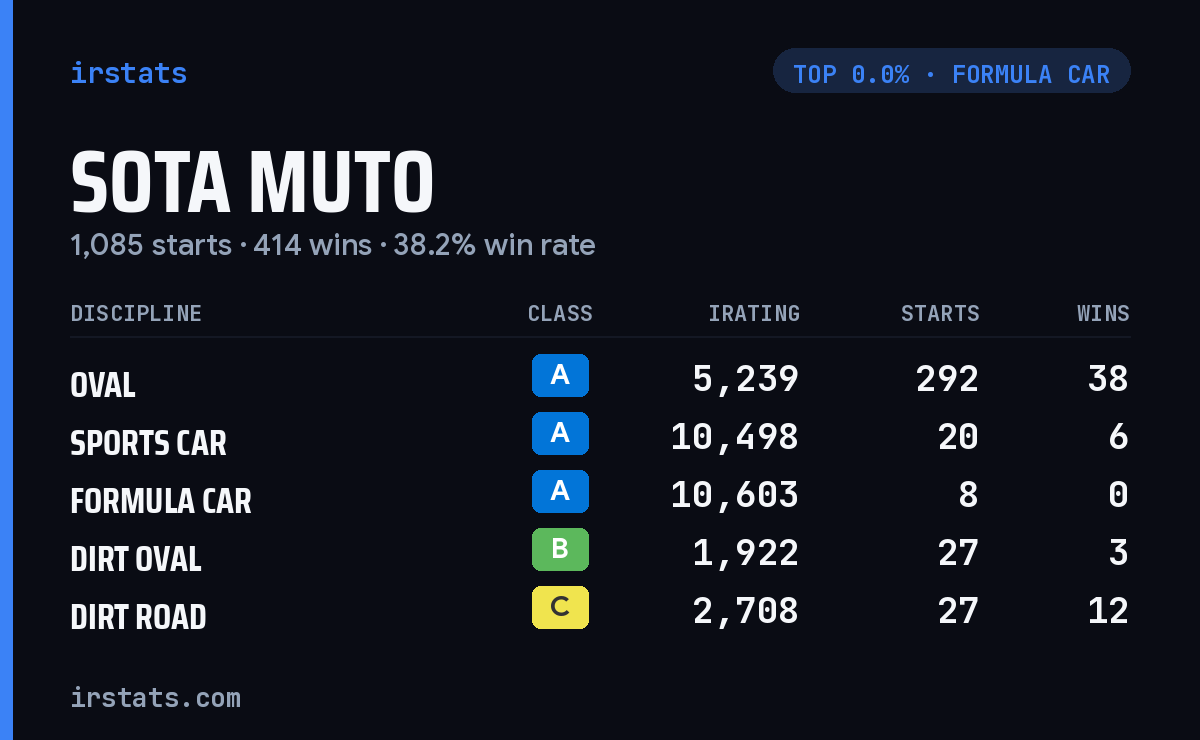 Sota Muto iRacing stats card