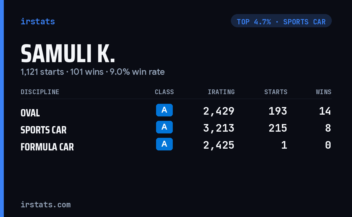 Samuli K. iRacing stats card