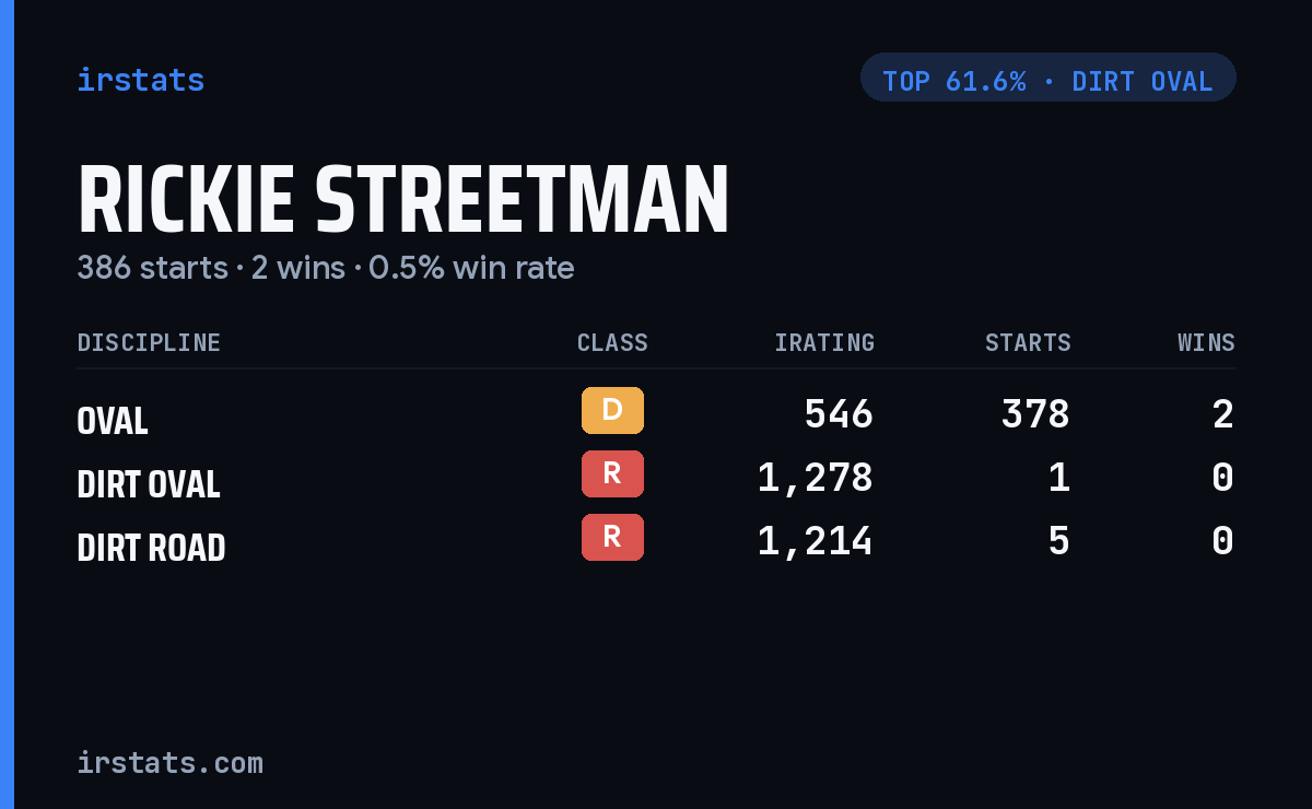 Rickie Streetman iRacing stats card