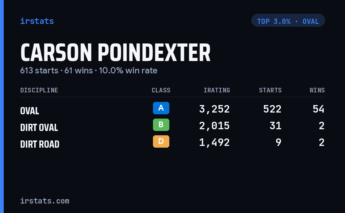 Carson Poindexter iRacing stats card