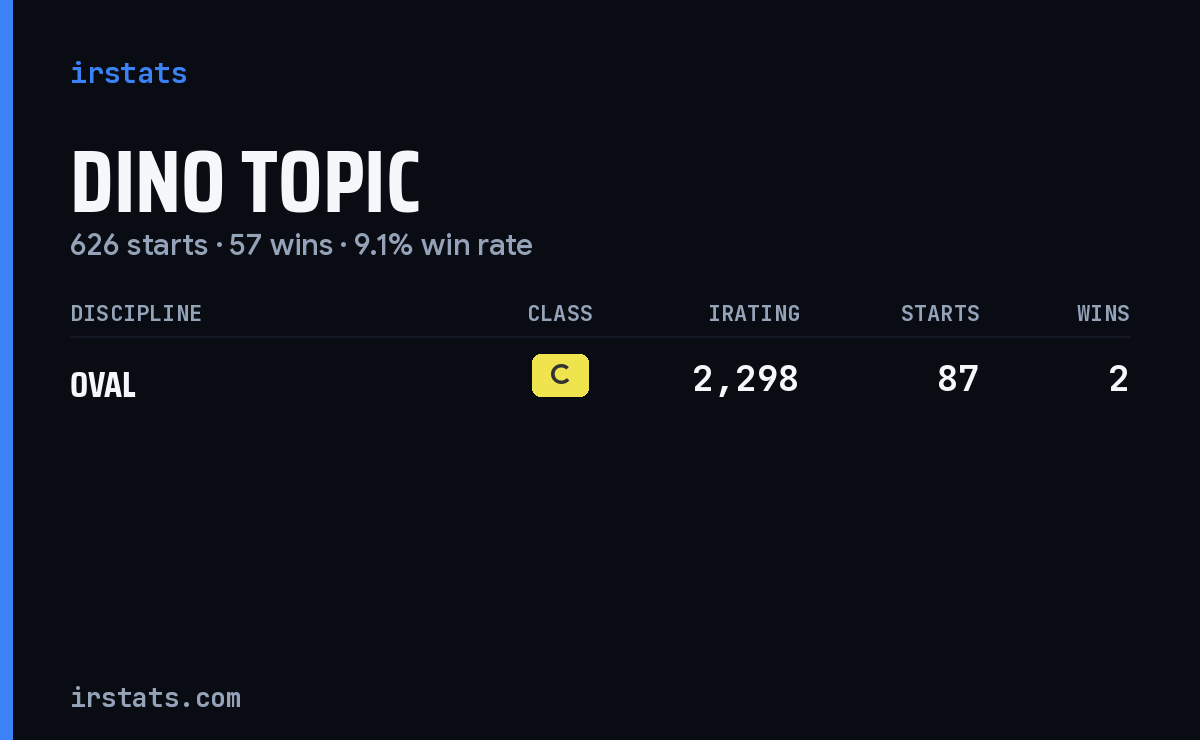 Dino Topic iRacing stats card