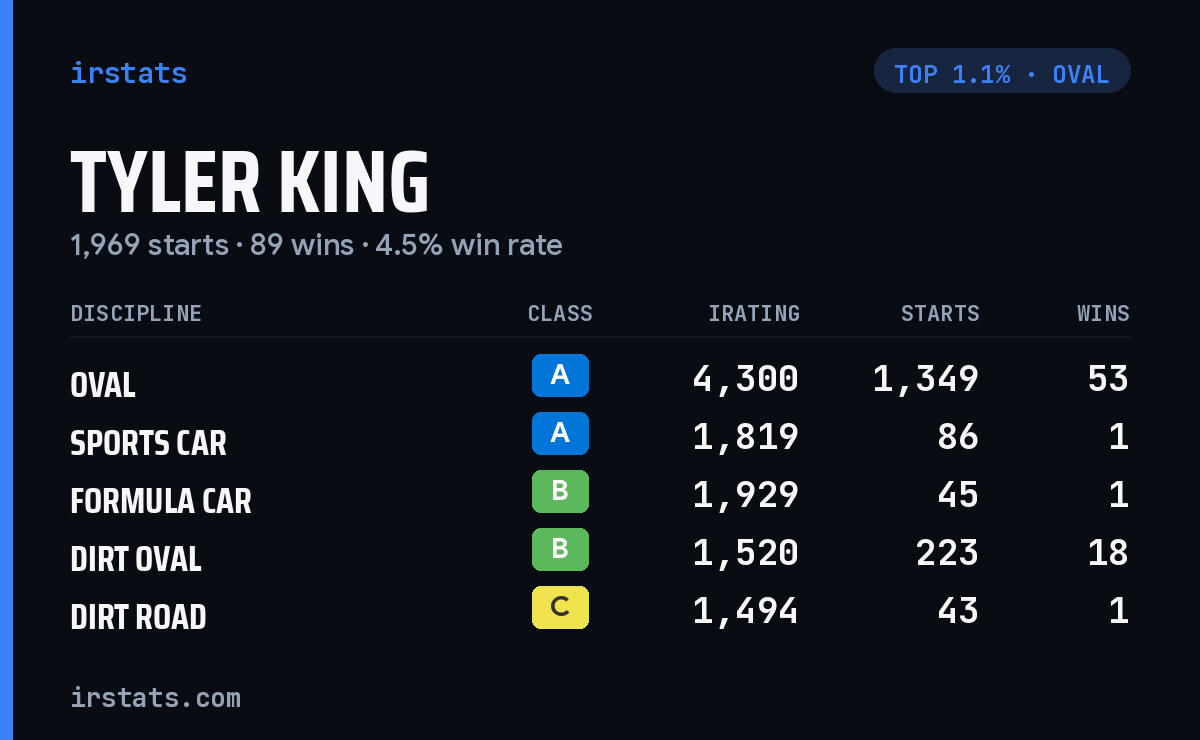 Tyler King iRacing stats card