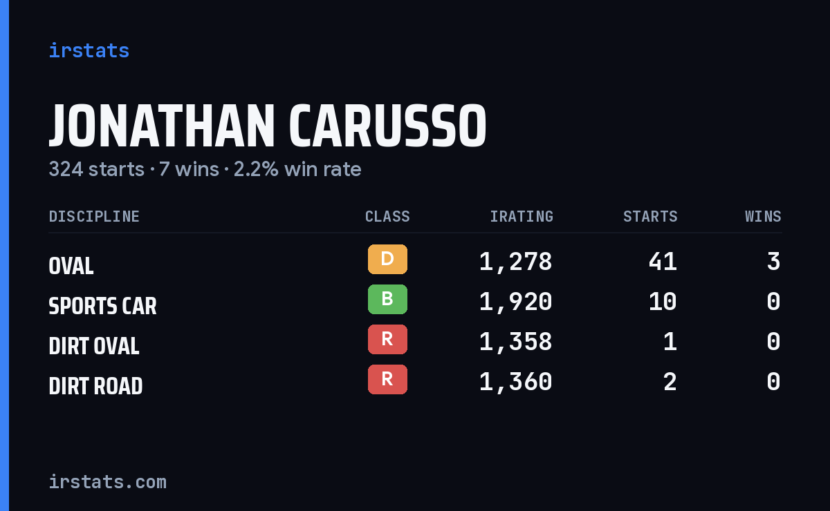 Jonathan Carusso iRacing stats card