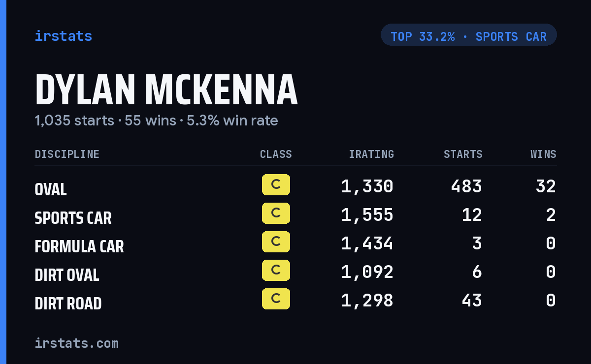 Dylan McKenna iRacing stats card