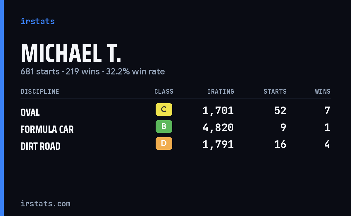Michael T. iRacing stats card