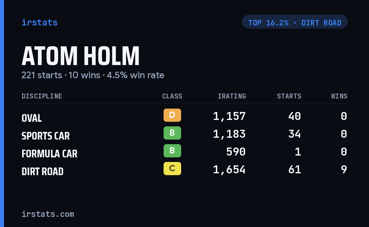 Atom Holm iRacing stats card