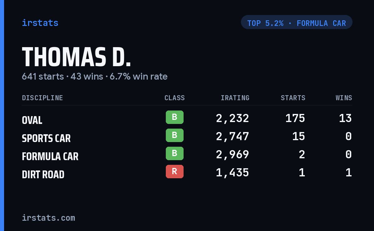 Thomas D. iRacing stats card