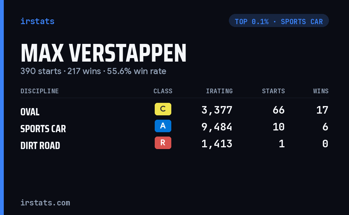Max Verstappen iRacing stats card
