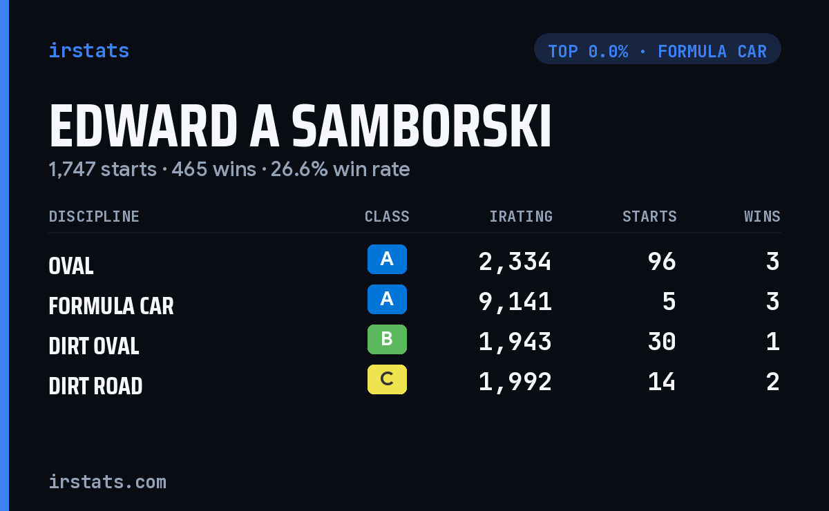 Edward A Samborski iRacing stats card