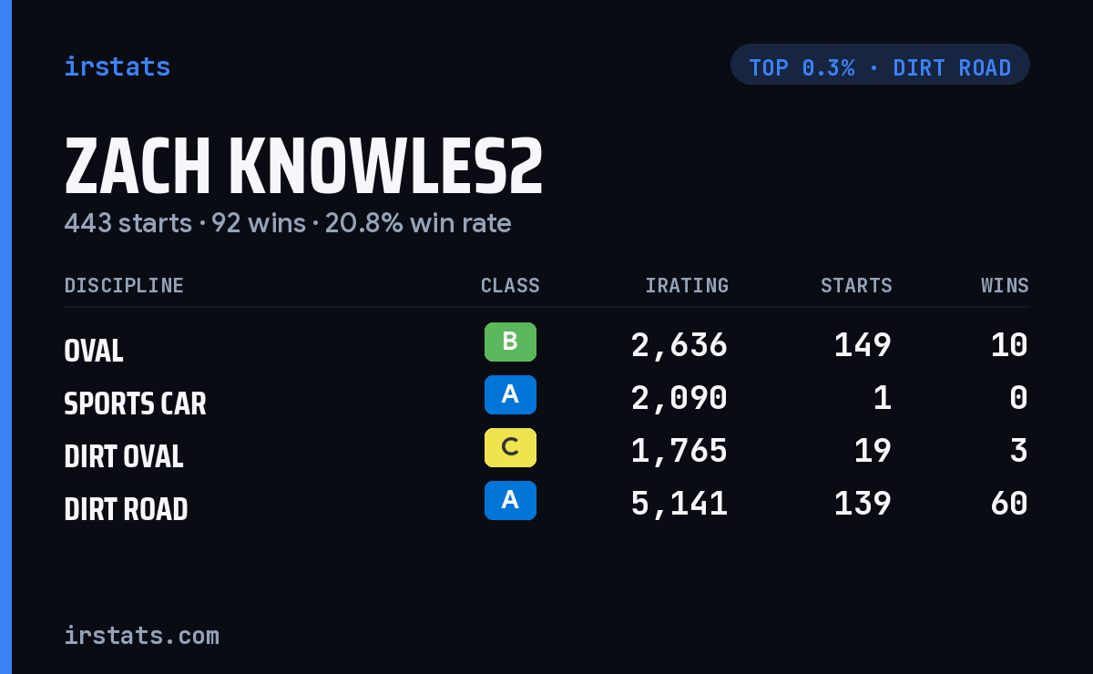 Zach Knowles2 iRacing stats card
