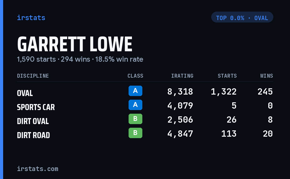 Garrett Lowe iRacing stats card