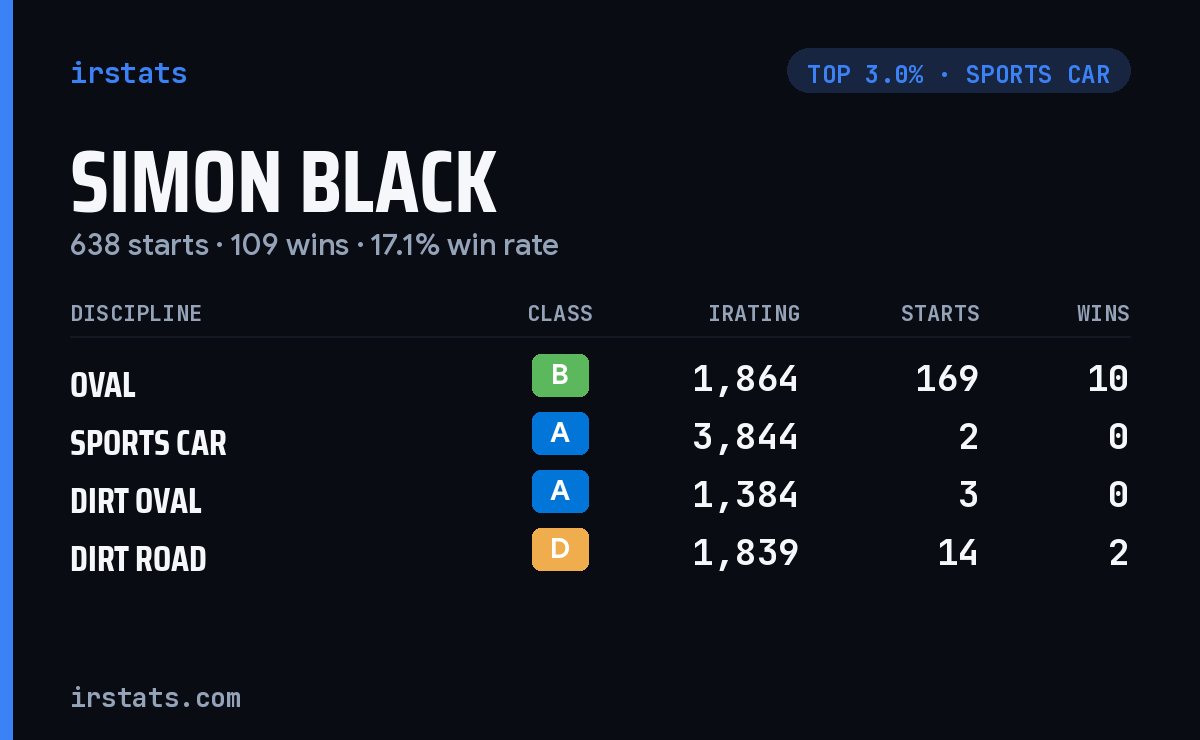 Simon Black iRacing stats card