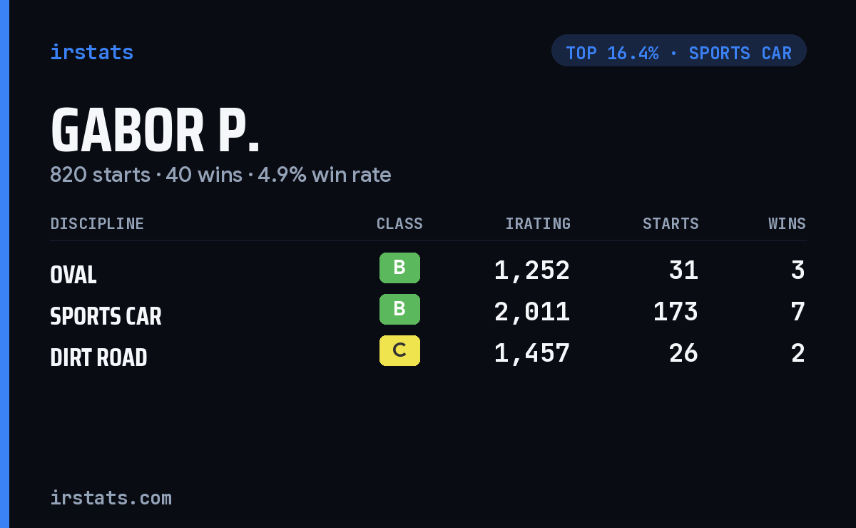 Gabor P. iRacing stats card