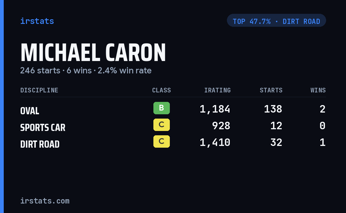 Michael Caron iRacing stats card