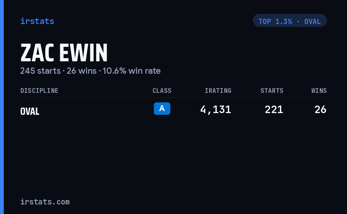 Zac Ewin iRacing stats card