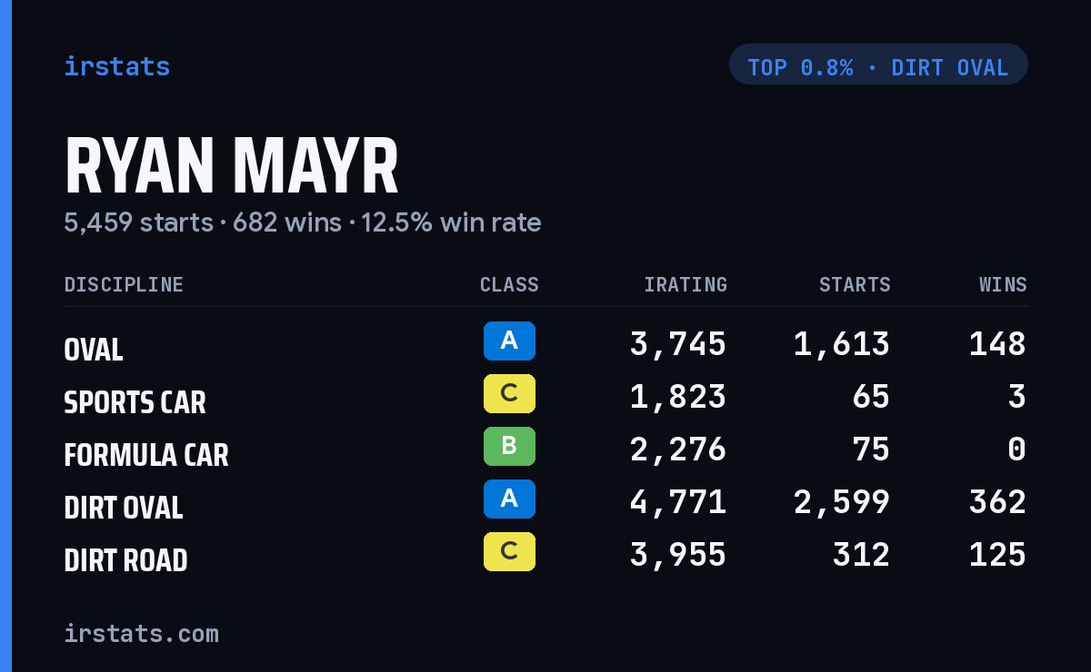 Ryan Mayr iRacing stats card