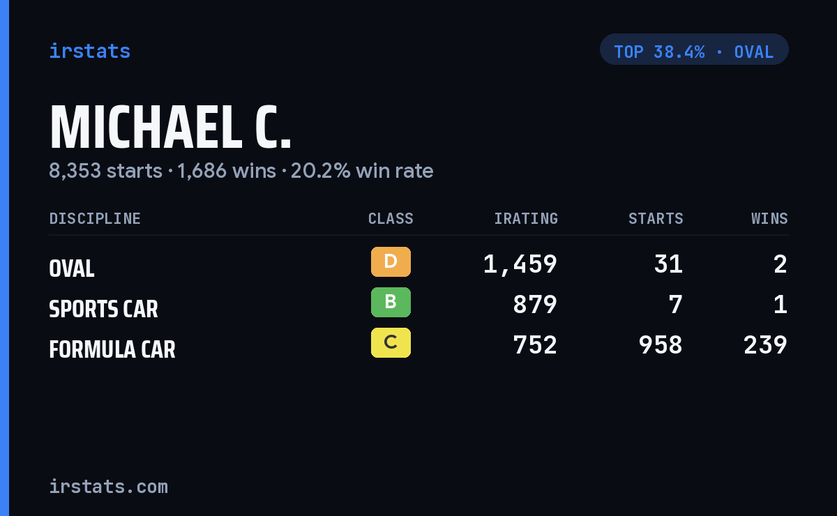 Michael C. iRacing stats card