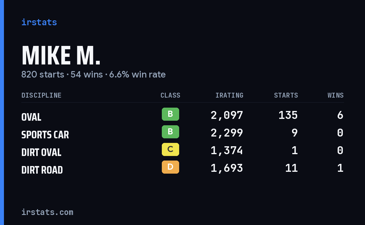 Mike M. iRacing stats card
